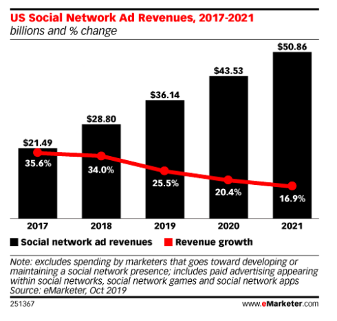 Chart: US Social Network Ad Revenues 2017-2021