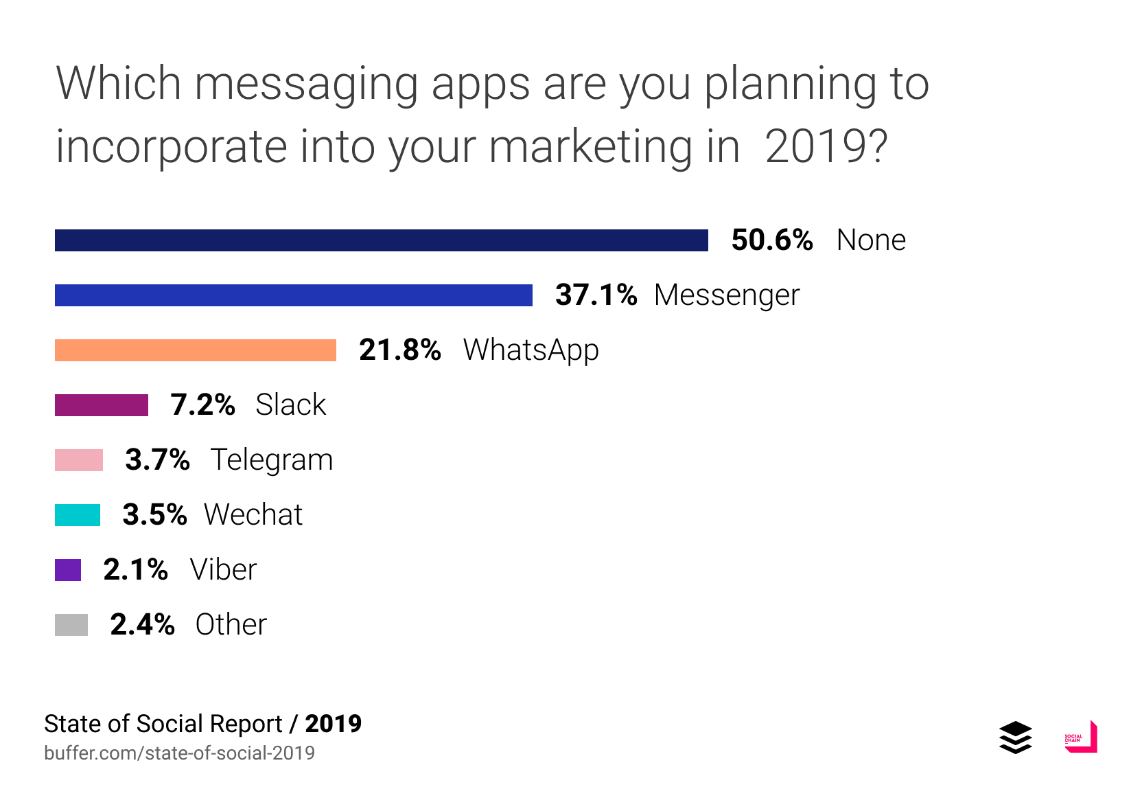 Which messaging apps are you planning to incoporate into your marketing in 2019?