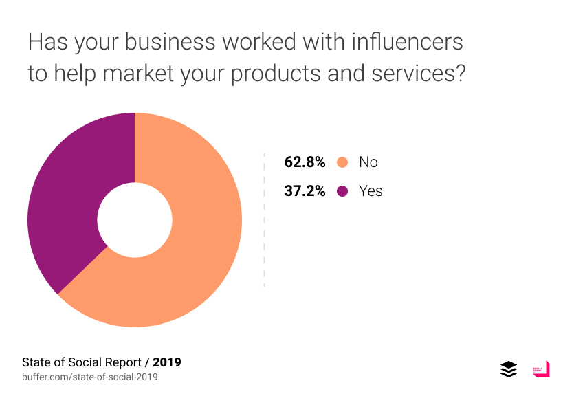 Has your business worked with influencers to help market your products and services? 