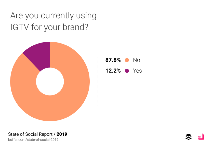 Are you currently using IGTV for your brand?