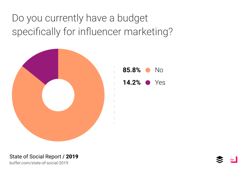 Do you currently have a budget specifically for influencer marketing?