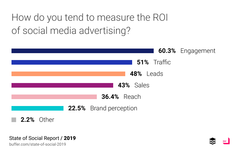How do you tend to measure the ROI of social media advertising?