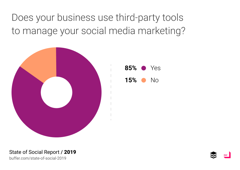 Does your business use third-party tools to manage your social media marketing?