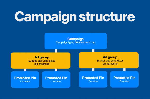 pinterest ads campaign structure