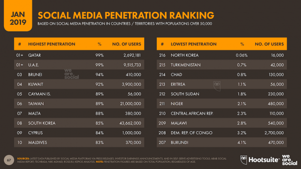 Social media penetration rankings