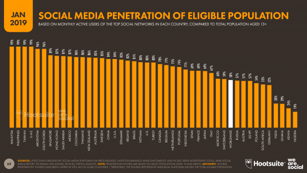 social media penetration of eligible population