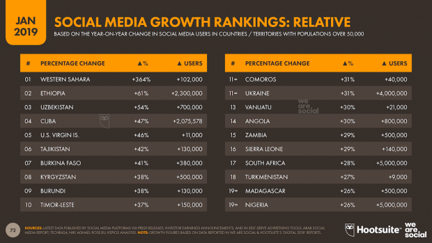 Social media growth rankings