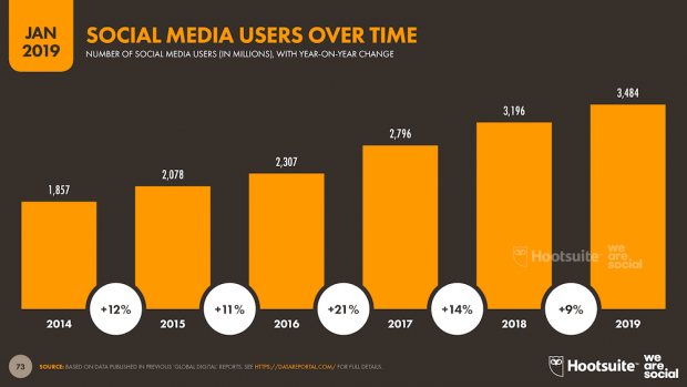 Social media 5 year growth