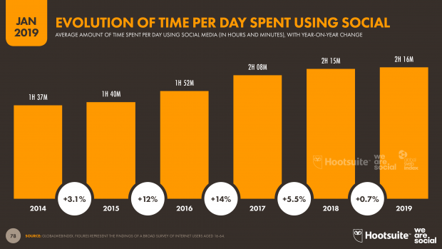 5 year evolution of time spent per day on social media