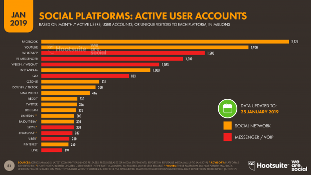 top social platforms by active user accounts