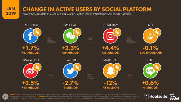 growth in active users by social platforms