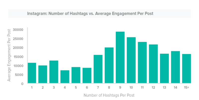 Graph and data comparing number of hashtag used and the average engagement per post. 