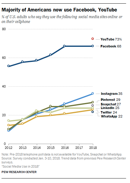 instagram stats Pew Research chart