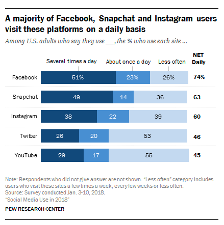 instagram stats Pew Research