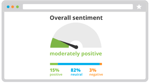 social media sentiment showing moderately positive