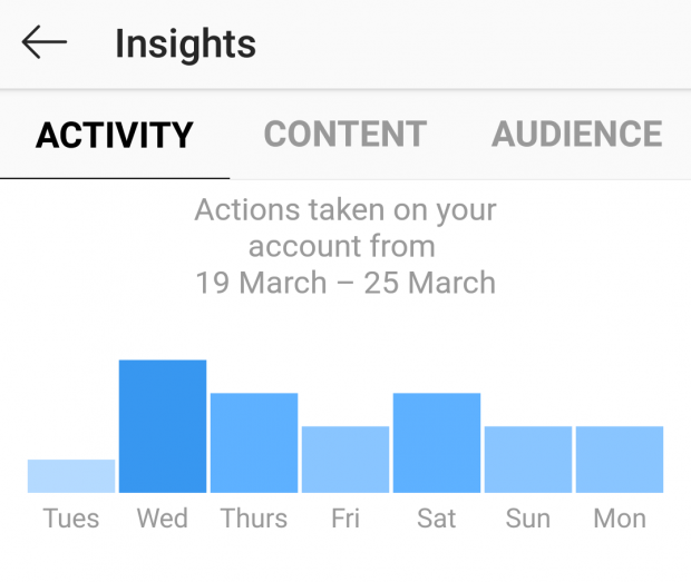 Overview of activity data on Instagram Insights