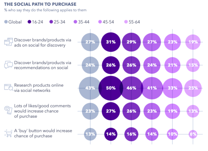 Chart: The social path to purchase