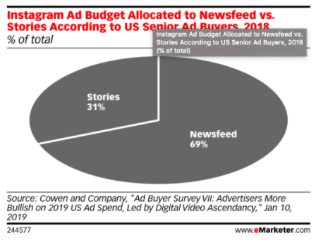 Pie chart: Instagram ad budget allocated to Newsfeed vs. Stories according to U.S. senior ad buyers 2018
