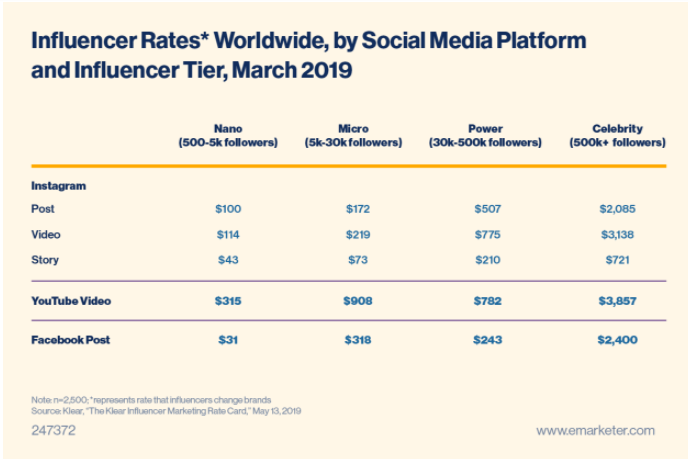 Chart: Influencer rates worldwide by social platform and influencer tier, March 2019