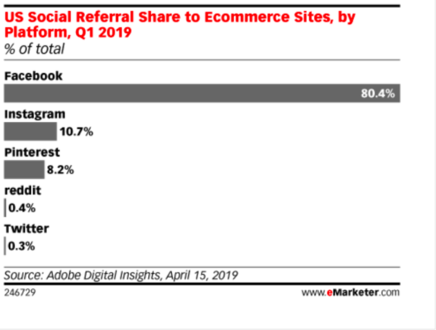 Chart: U.S. social referral share to e-commerce sites, by platform, Q1 2019