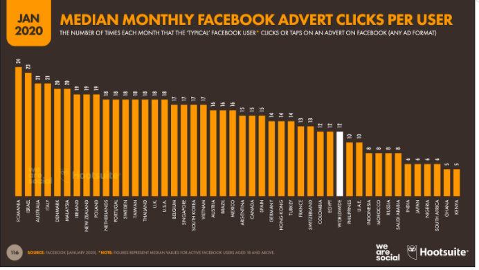 Chart: median monthly Facebook advert clicks per user