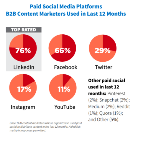 pie charts: Paid social media platforms B2B content marketers used in the last 12 months