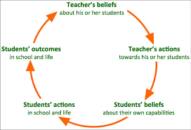 teaching beliefs cycle