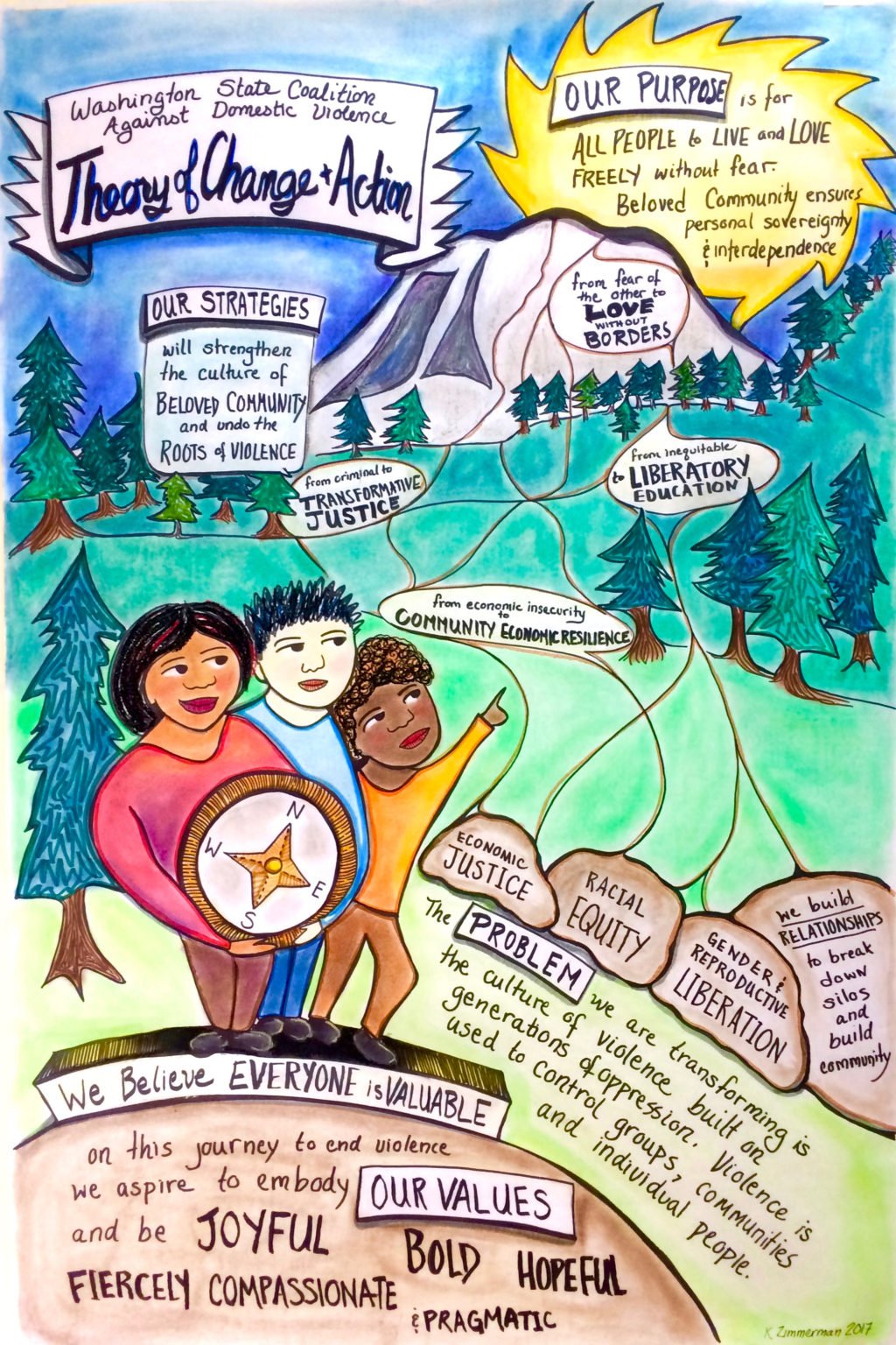 Visual notes outlining the Washington State Coalition Against Domestic Violence (WSCADV)'s Theory of Change