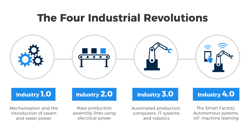 the four industrial revolutions, Is Manufacturing Medical Devices In Ontario The Future? 