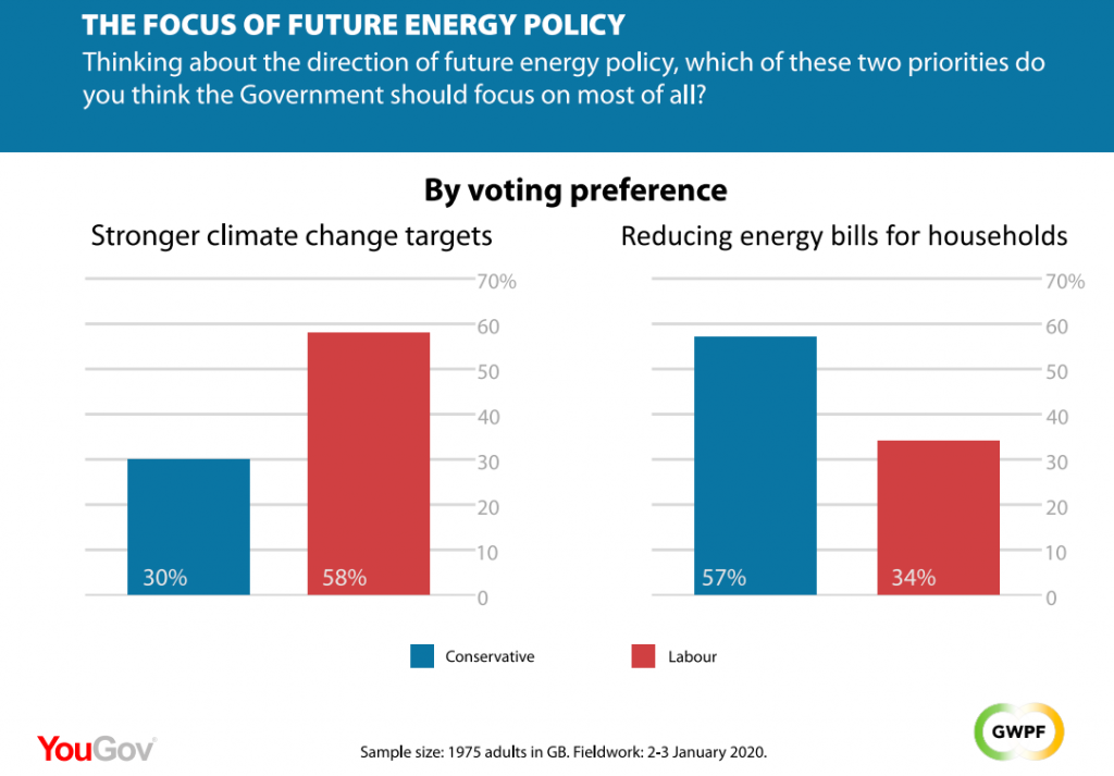 Working Class and Leave Voters Favour Lower Energy Bills Over Climate Action