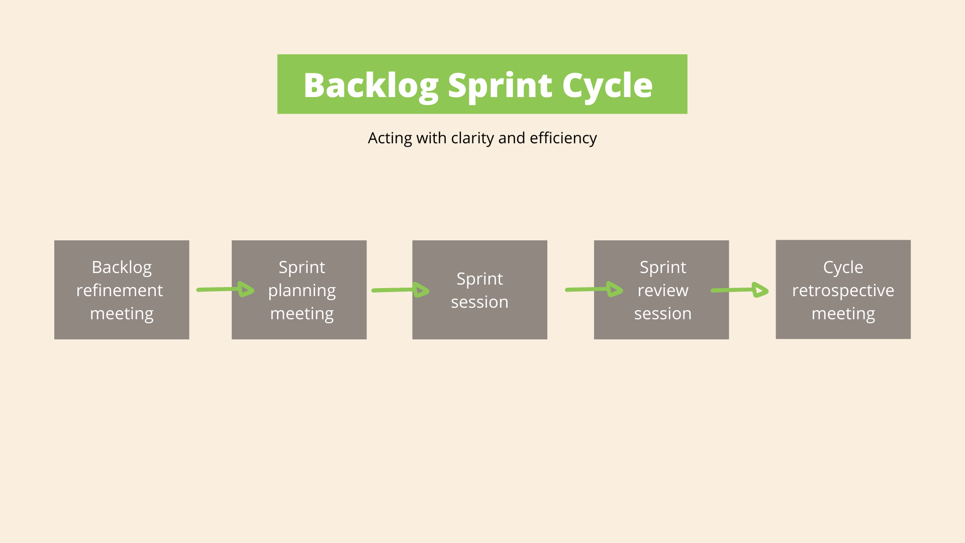 Product backlog sprints