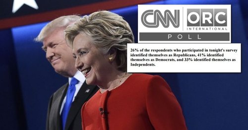 Rigged: CNN Poll Claiming Hillary Won the Debate Sampled 41% Democrats Compared to 26% Republicans