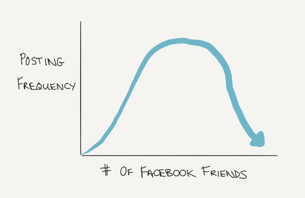 friend-post-frequency-facebook.png