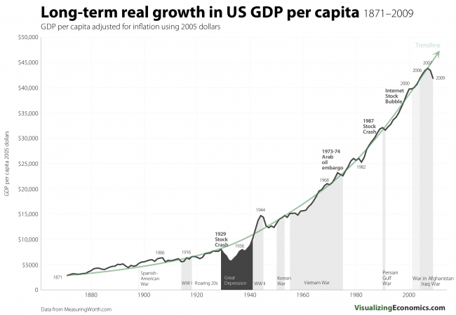 Long-term real growth in US GDP per capita 1871-2009 — Visualizing ...