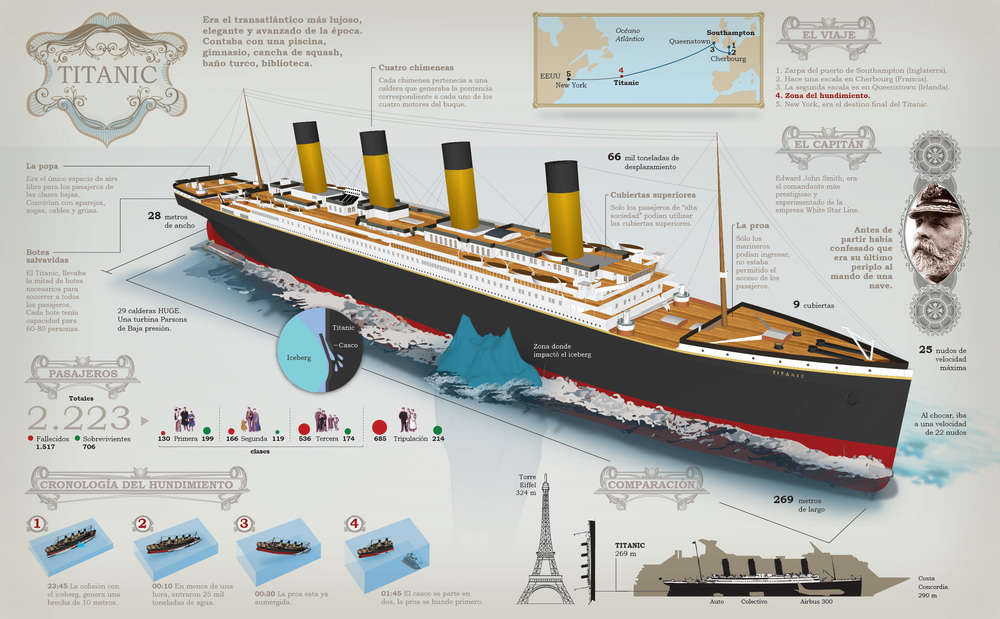 Titanic Facts & Statistics — Ultimate Titanic