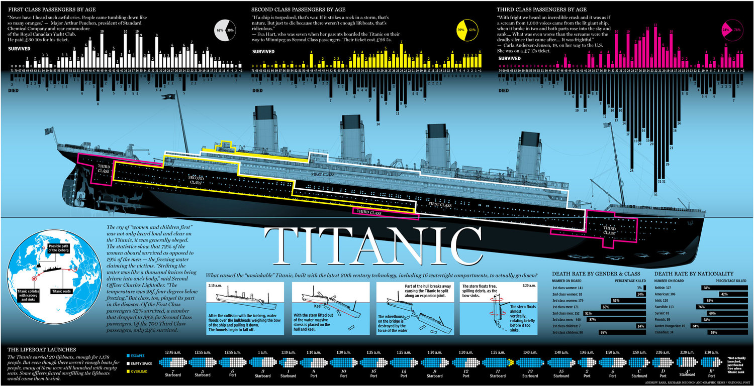 What caused the 'unsinkable' Titanic, built with the latest 20th century technology, including 16 watertight compartments, to actually go down?