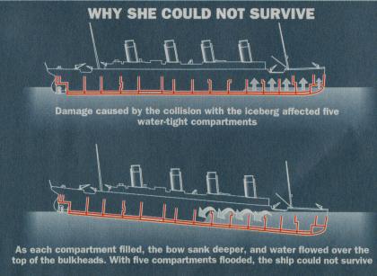 Image result for flooding of compartments picture for ships
