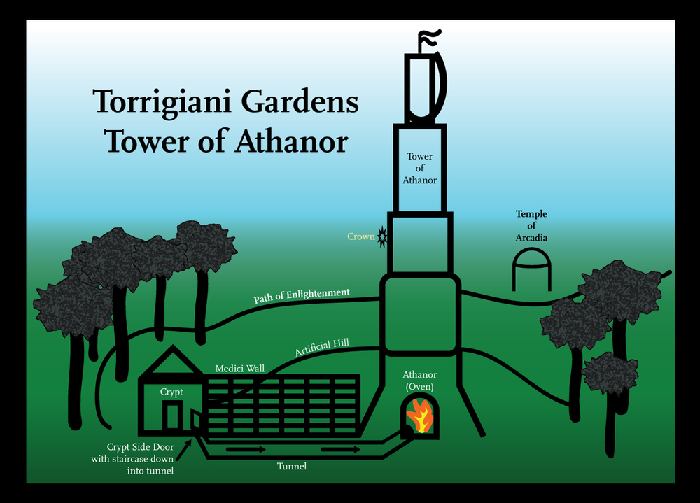 Tower of Athanor diagram