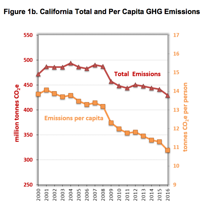 chart-california-total-and-per-capita-ghg-emissions.png
