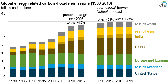 Global CO2 Emissions 1980 - 2019.png