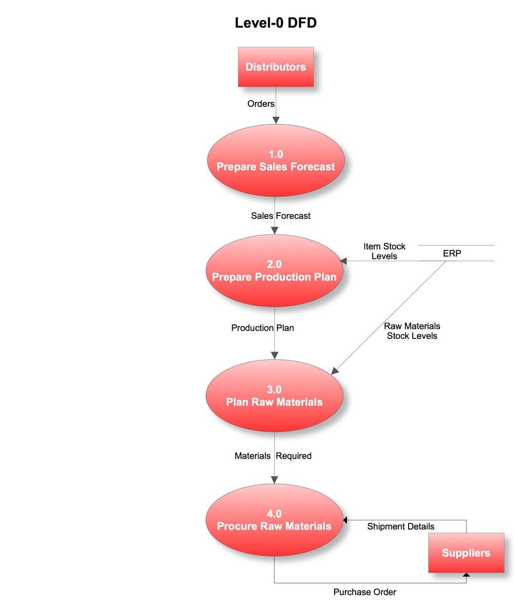 Data Flow Diagram: A Practical Guide — Business Analyst ...