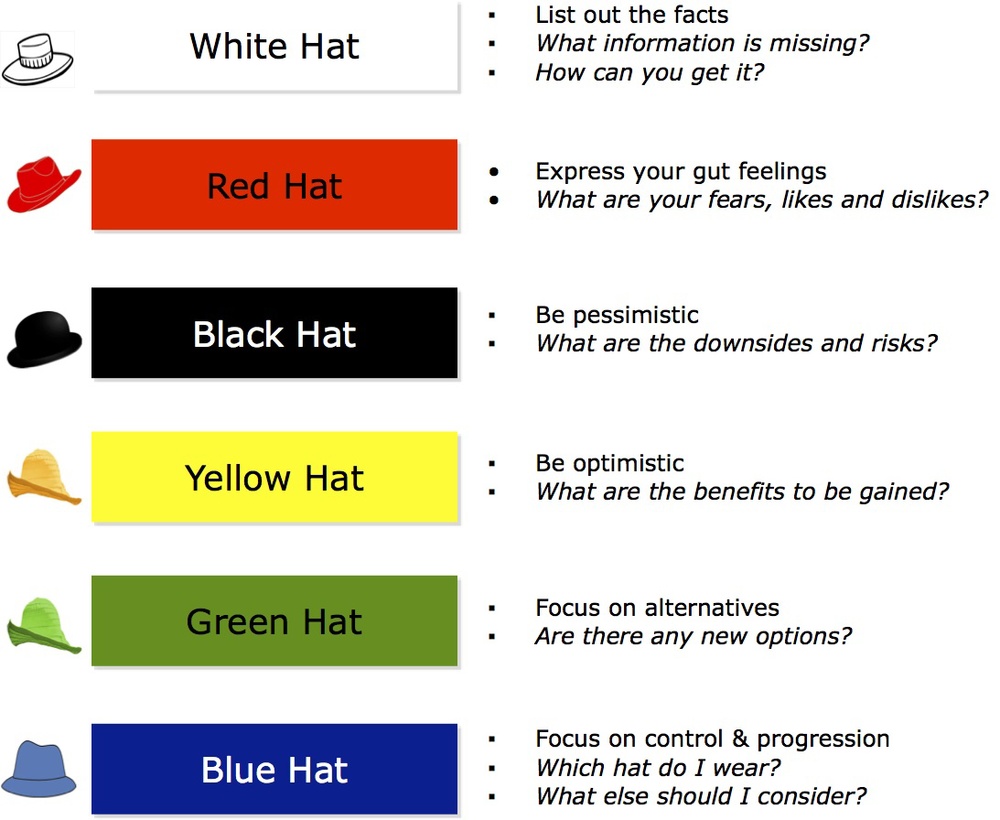 Six thinking hats method use and