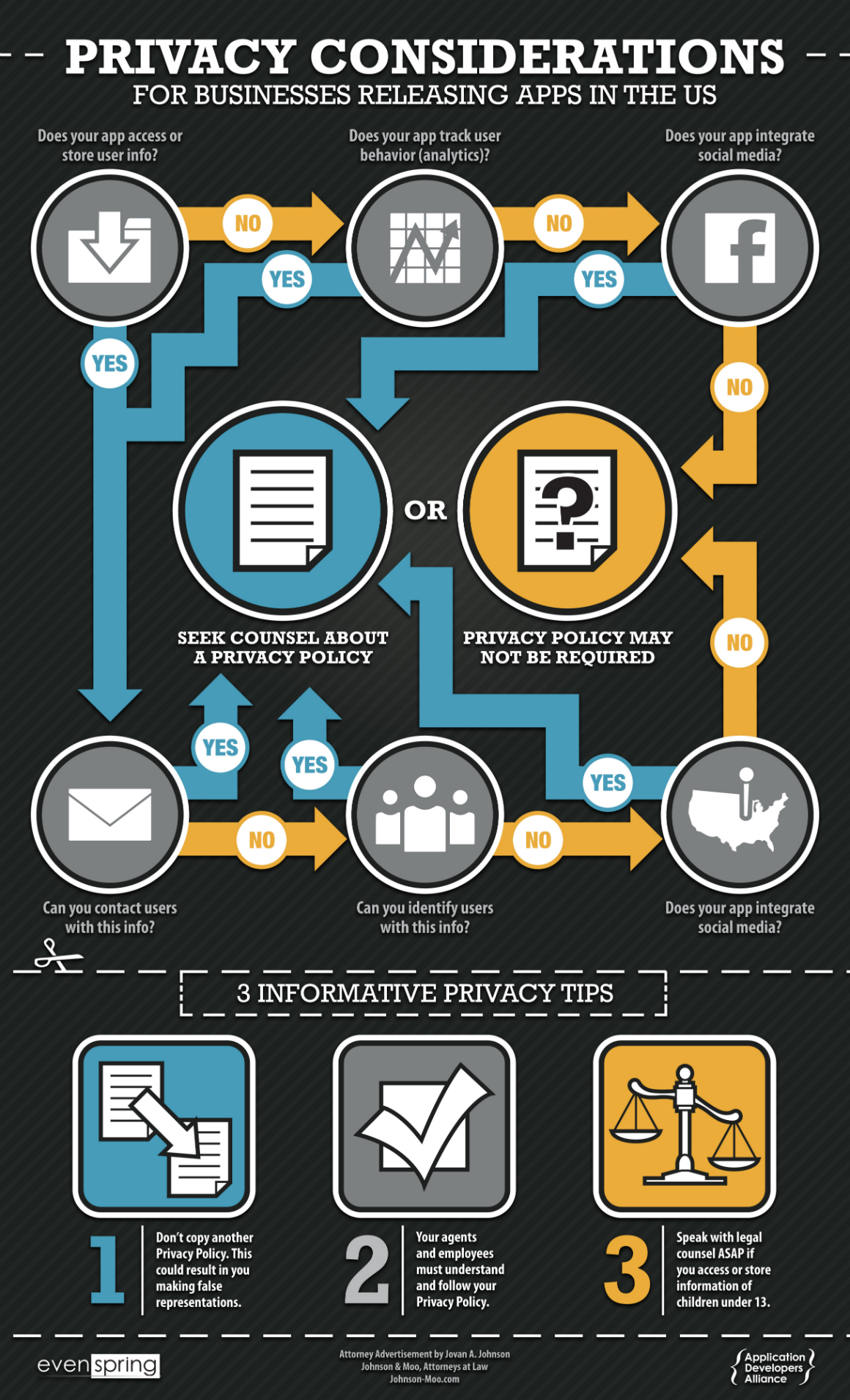 Our app privacy infographic provides both tips and a flow chart to help guide you on app privacy laws.