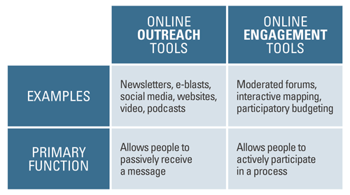 online outreach versus online engagement chart