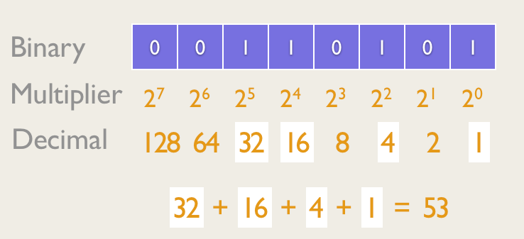 Taken from[http://dustlayer.com/cpu-6510-articles/2013/4/18/math-basics-converting-numbering-systems](http://dustlayer.com/cpu-6510-articles/2013/4/18/math-basics-converting-numbering-systems)