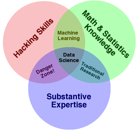 Venn Diagram depicting the different components of Data Science: Hacking Skills, Substantive Expertise, and Math and Statistics Knowledge. Venn Diagram |CCBYANC| Drew Conway
