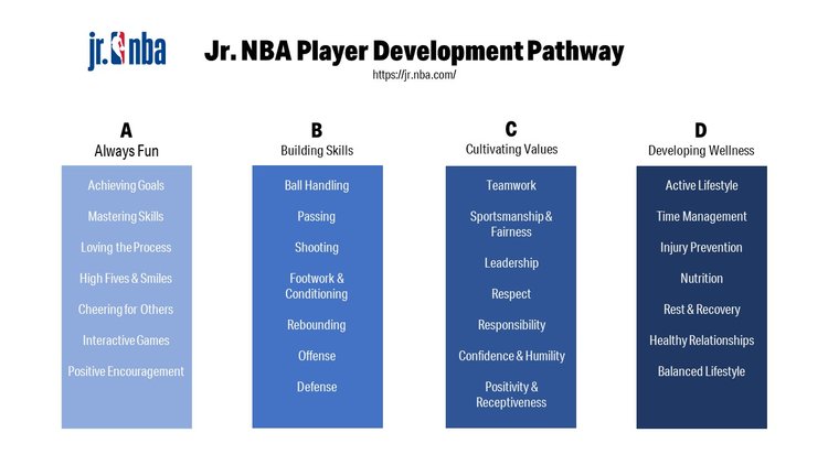  The ABCD's of the Jr. NBA's youth development pathway. 