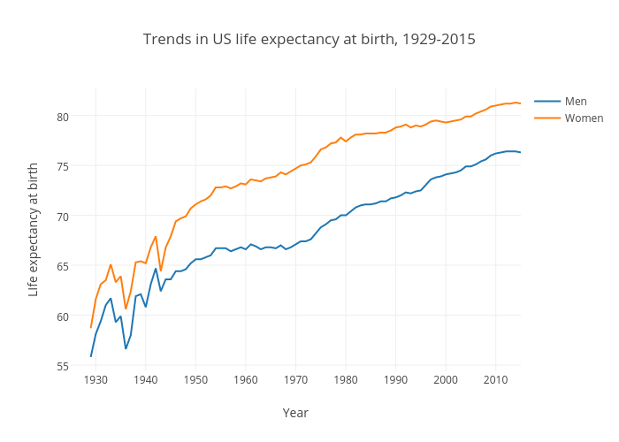 Bad news for US life expectancy — sam harper