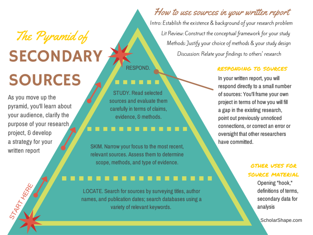 pyramid of secondary sources