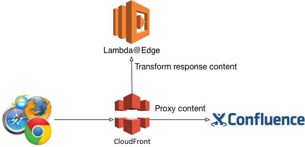 AWS Cloudfront + Lambda@Edge + Confluence Cloud